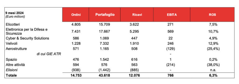 Leonardo risultati sett2024