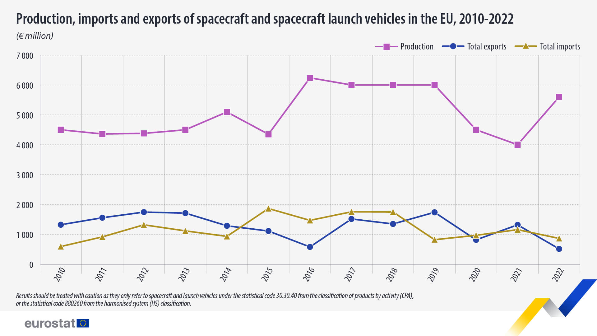 production-imports-exports-spacecraft-2022