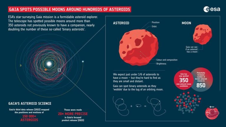 Gaia_spots_possible_moons_around_hundreds_of_asteroids_article