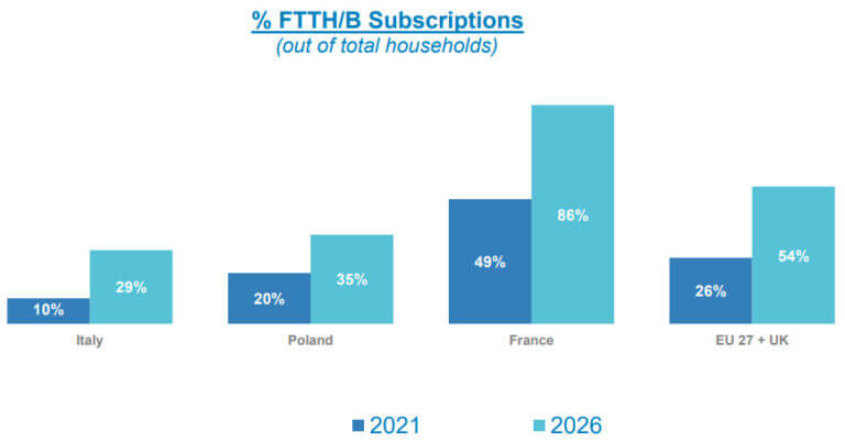 graph-ftth-subscriptions-europe
