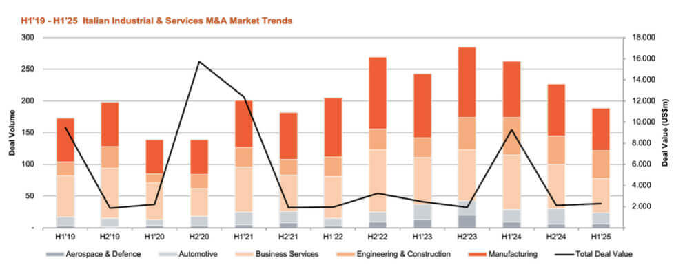 PwC M&A 2025