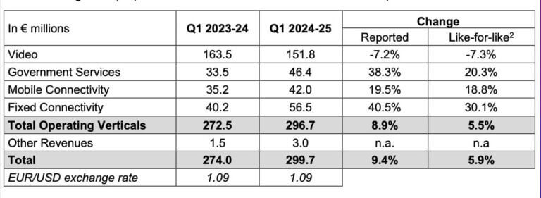 Eutelsat Group trimestrale 2024