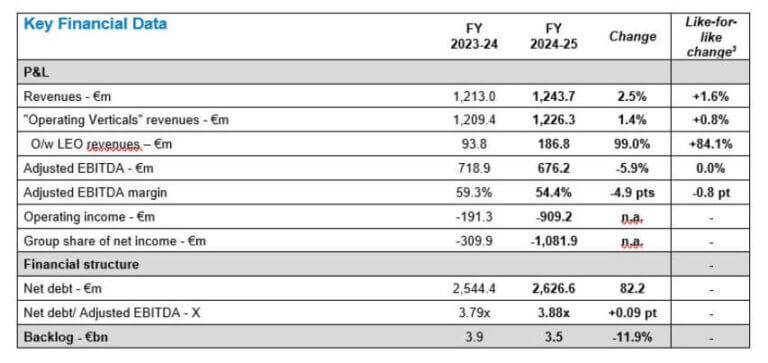 Eutelsat risultati finanziari