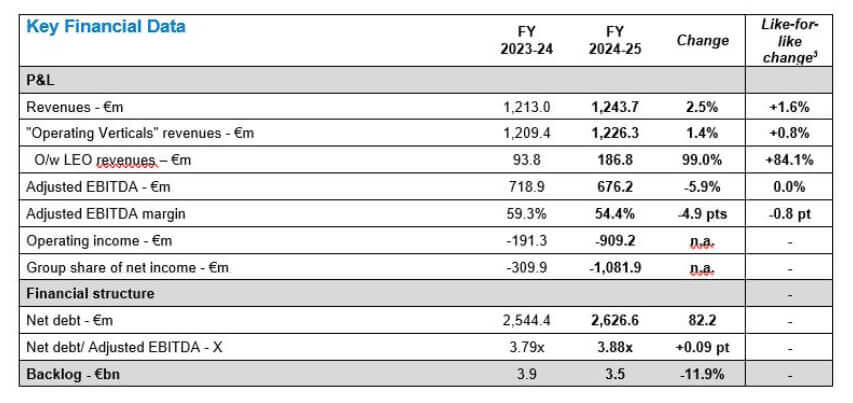 Eutelsat risultati finanziari