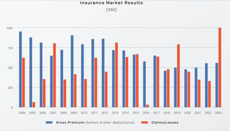 insurance-market-results