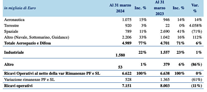 Civitanavi Systems- trimestrale