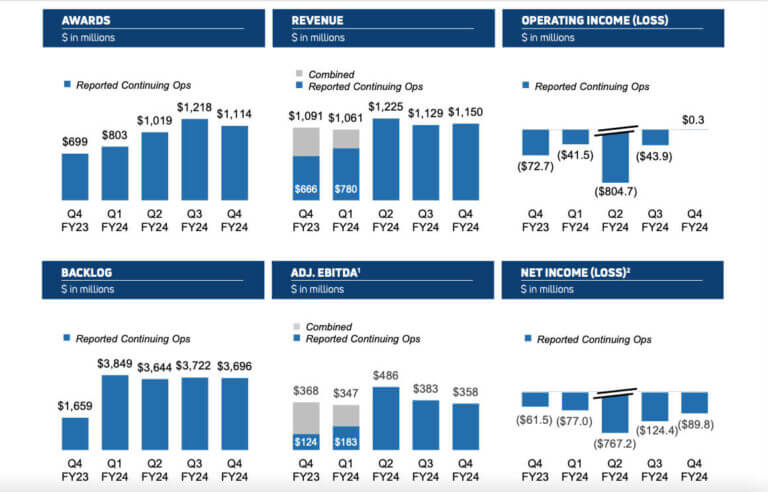 Viasat Q4 FY2024 Financial Results