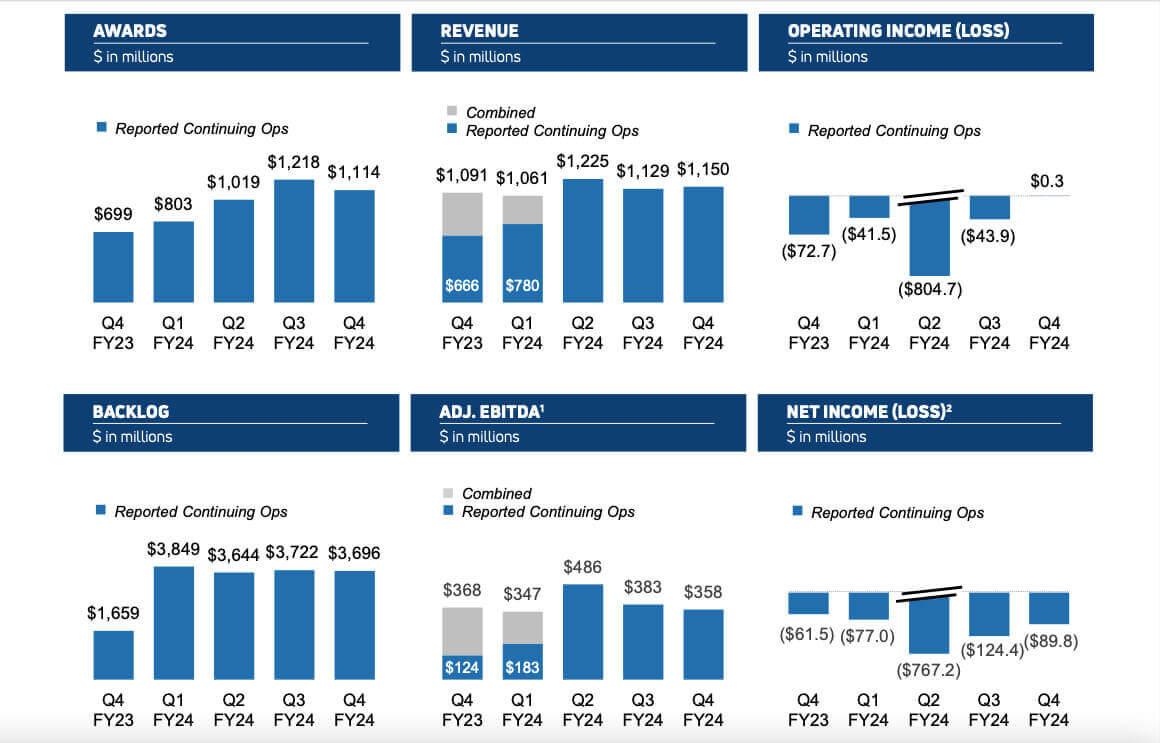 Viasat Q4 FY2024 Financial Results