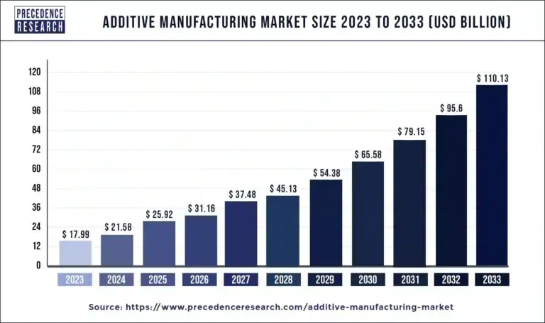 additive-manufacturing-market-size