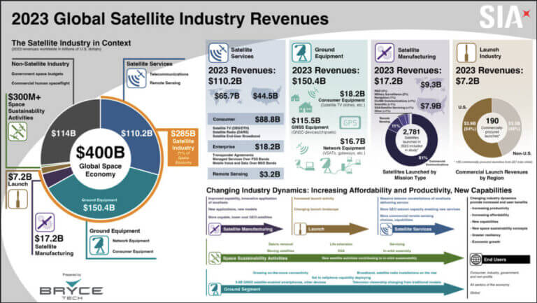Sia 27° State of the Satellite Industry Report