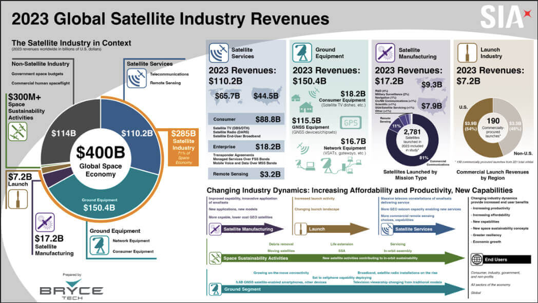 Sia 27° State of the Satellite Industry Report