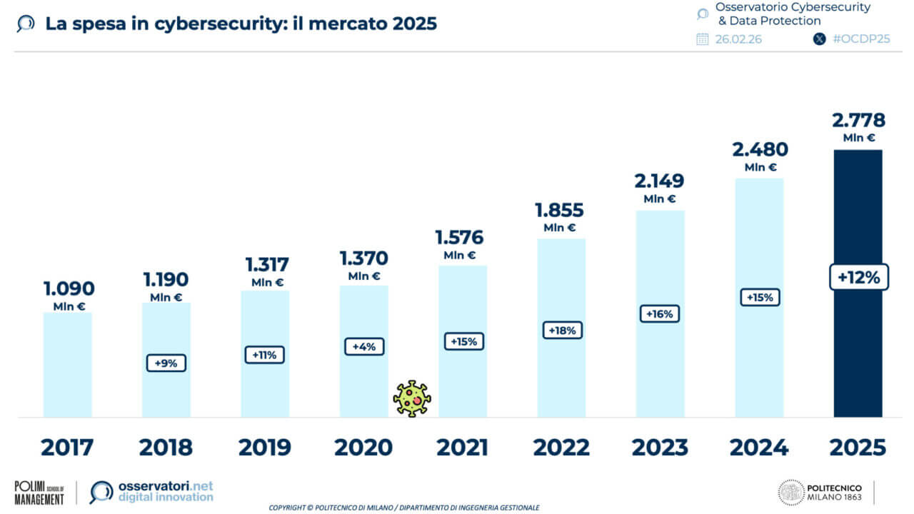 Osservatorio cybersecurity