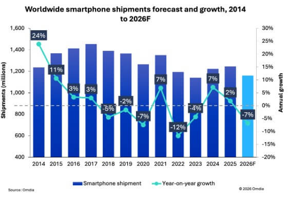 Smartphone, crollo delle vendite fino al -15%. Pesano la carenza di memoria e la guerra