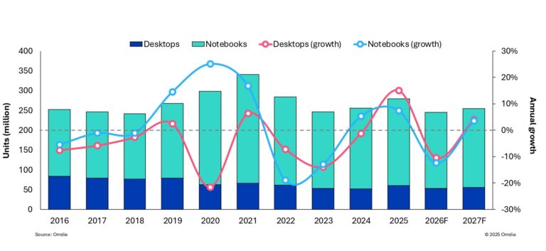 Non solo smartphone, la guerra pesa pure sulle vendite dei pc