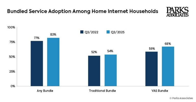 Parks-Associates-Chart-PA-Bundled-Service-Adoption