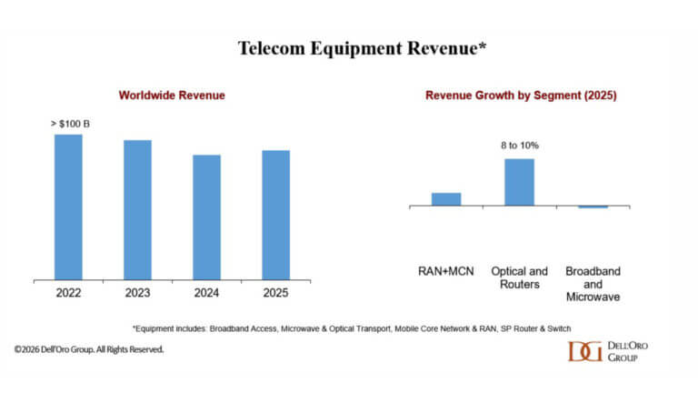 Dell’Oro Telecom equipment revenue