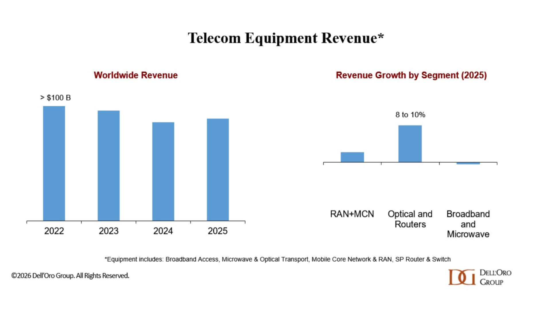 Dell’Oro Telecom equipment revenue