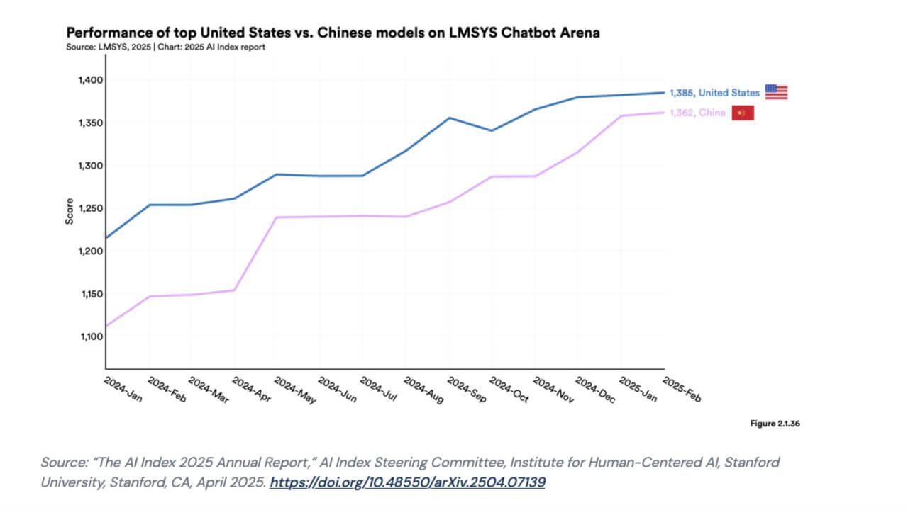 leadership AI Usa Cina