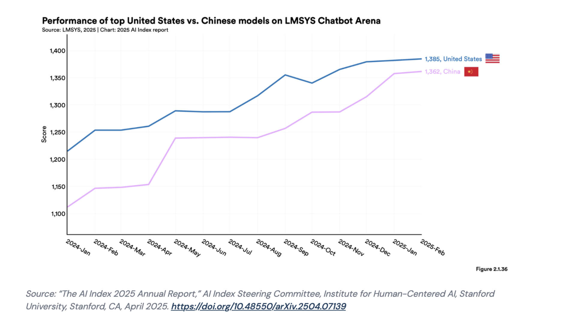 leadership AI Usa Cina