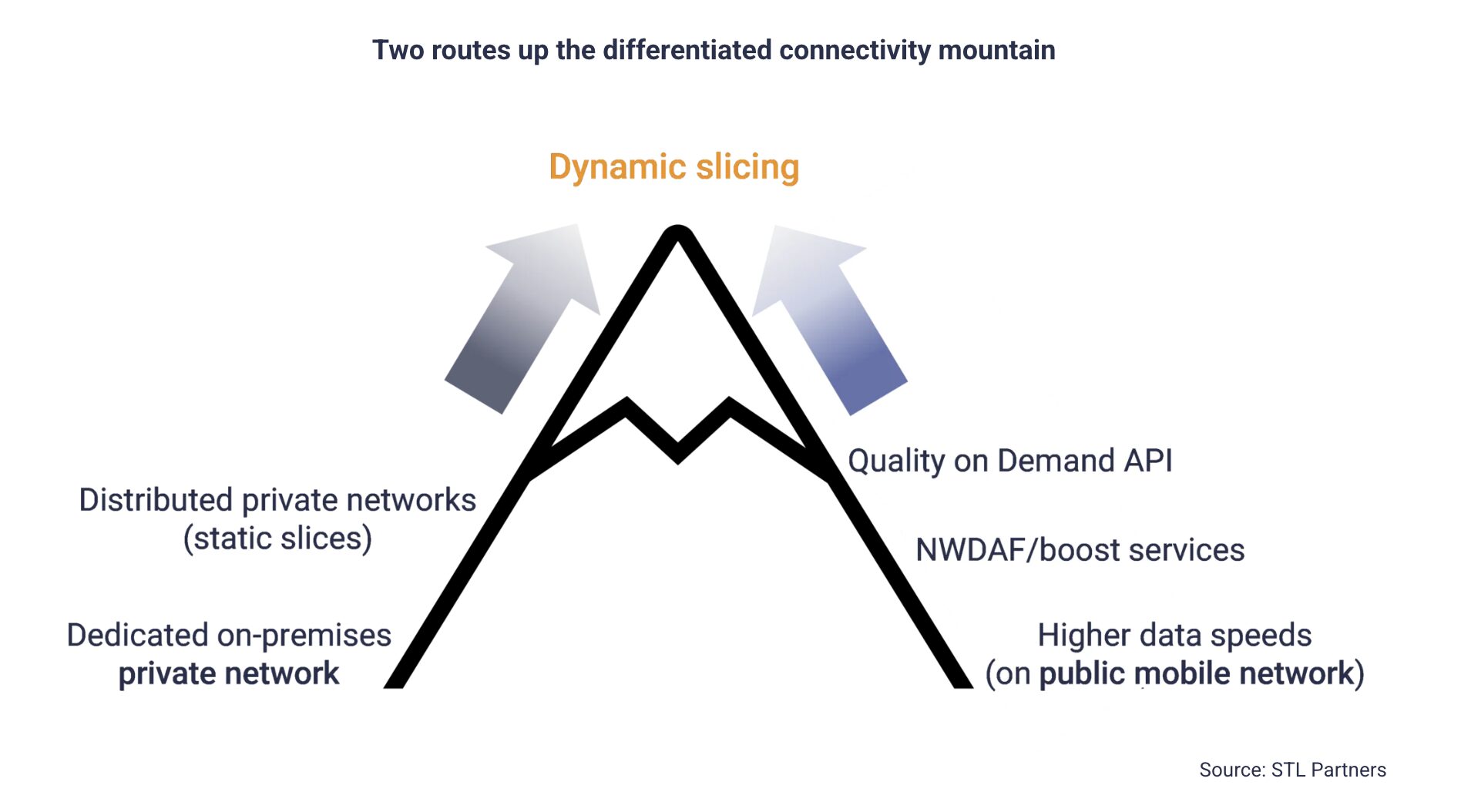 5G SA, la monetizzazione passa da Quality of demand e Api