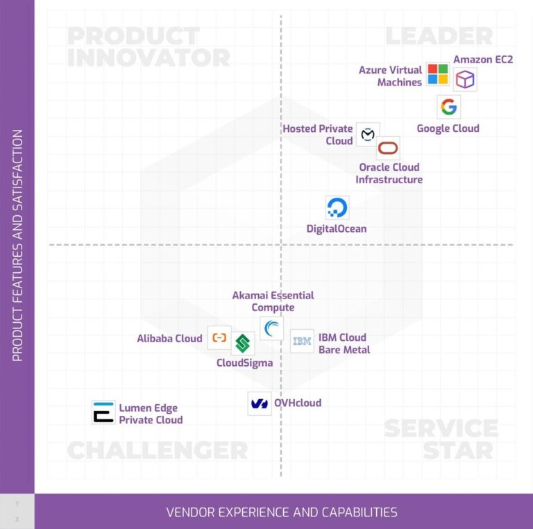Cloud: Amazon, Microsoft e Google campioni dell'IaaS