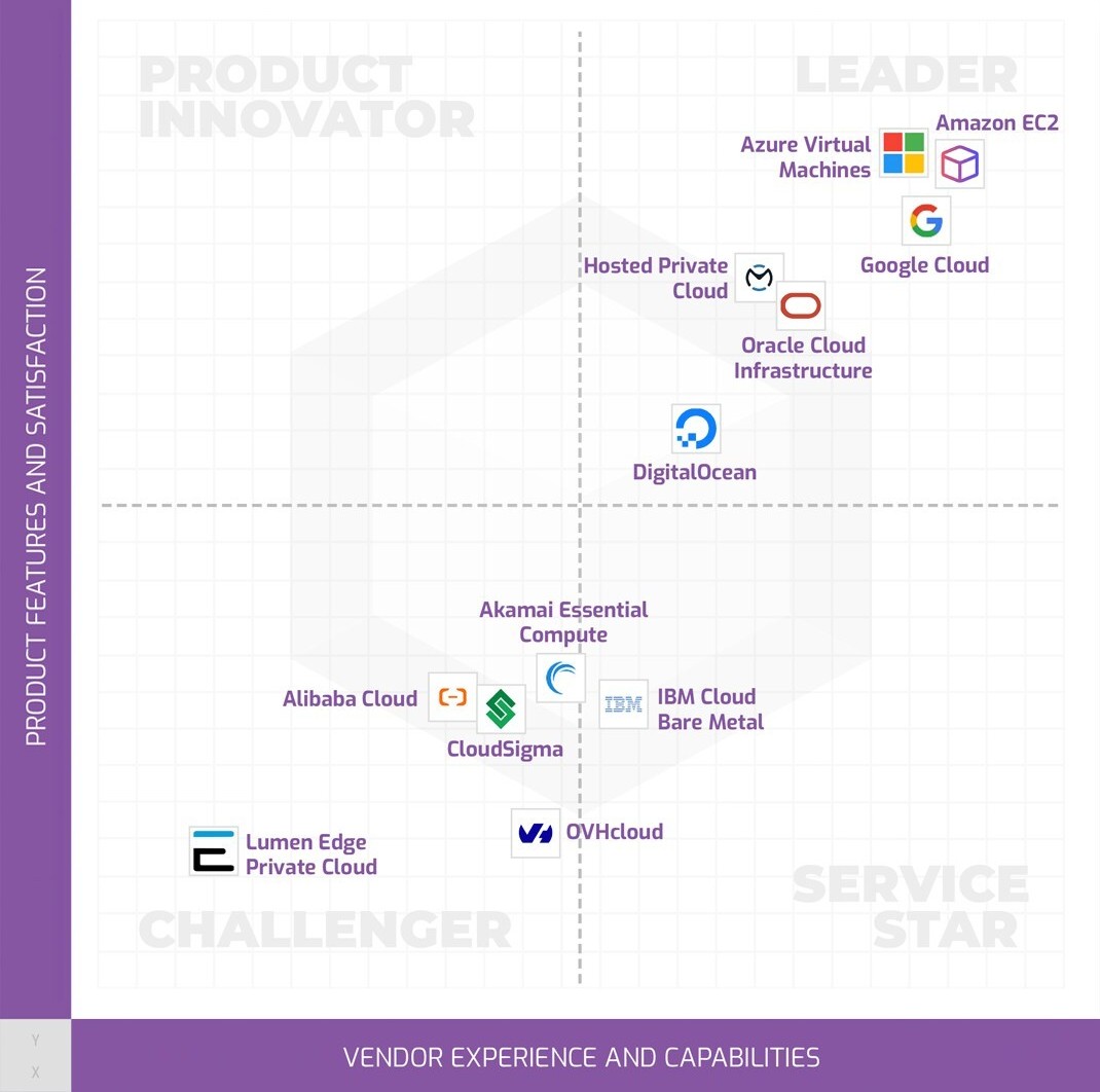 Cloud: Amazon, Microsoft e Google campioni dell’IaaS