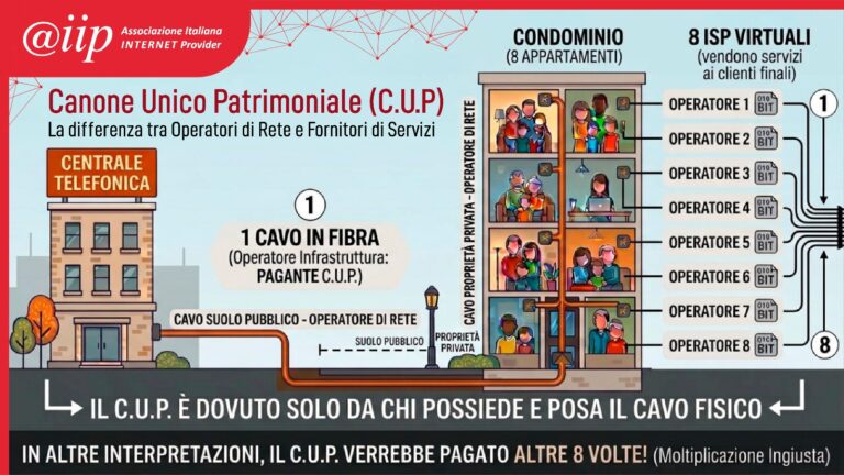 Aiip contro il canone patrimoniale sui provider virtuali: "Distinguere tra servizio passivo e attivo"