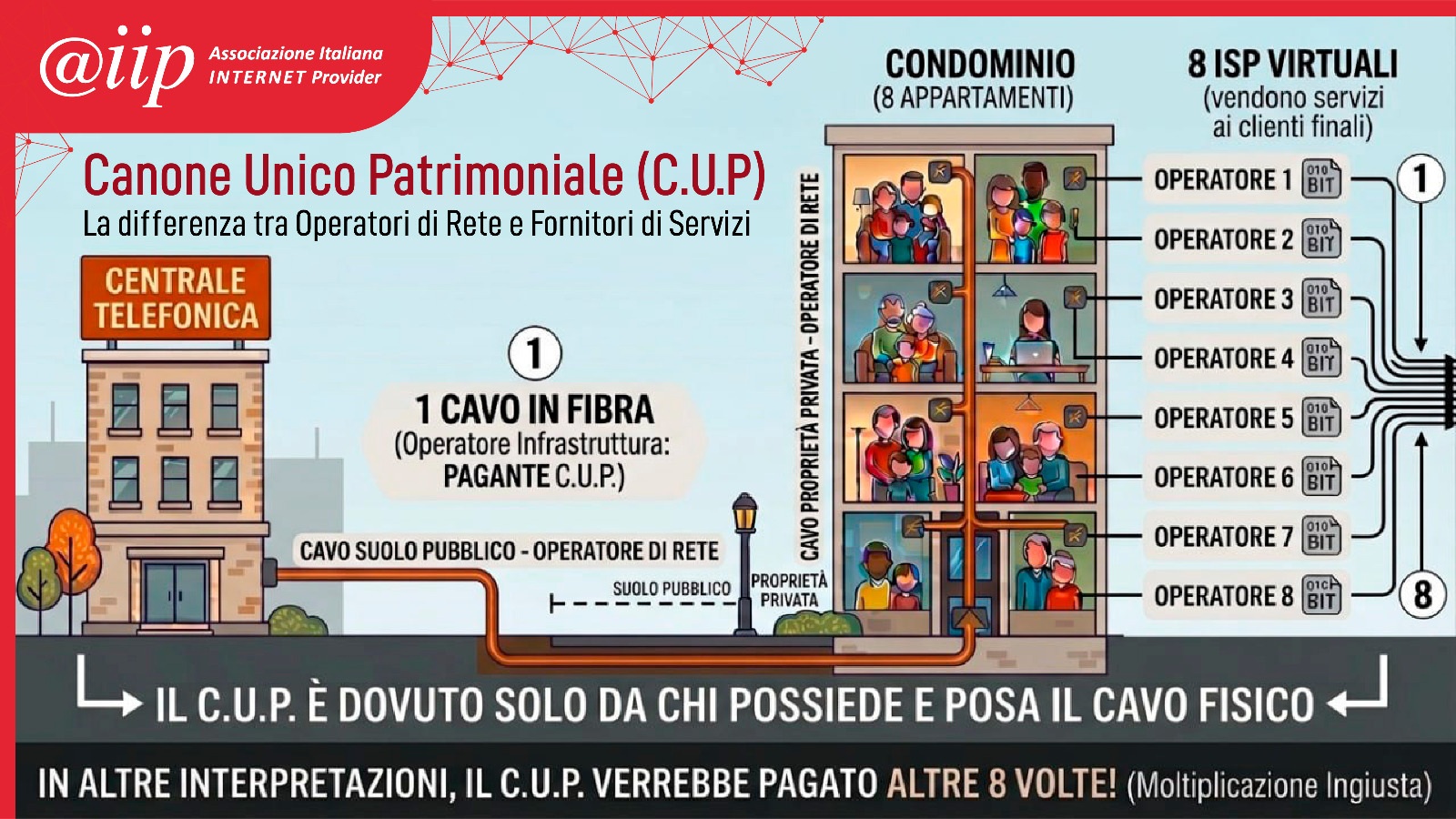 Aiip contro il canone patrimoniale sui provider virtuali: “Distinguere tra servizio passivo e attivo”