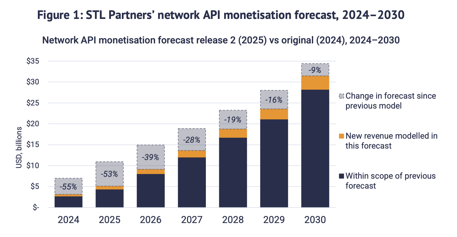 Network Api: costruire un vero business è diventato un test di leadership per le telco