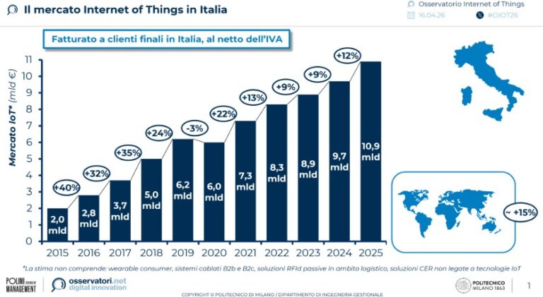 IoT, il mercato torna a volare: +12%. Trainano le Utility