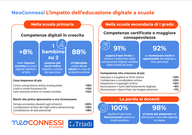 Minori e Internet, l’educazione digitale funziona: impatti su studenti, famiglie e scuola