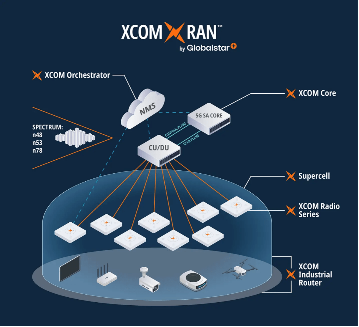 Private 5G: cosa cambia per Amazon con l’acquisizione Globalstar