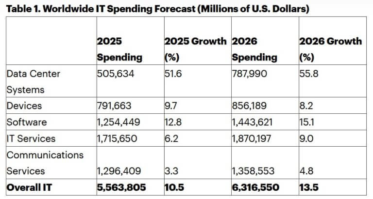 spesa IT globale 2026