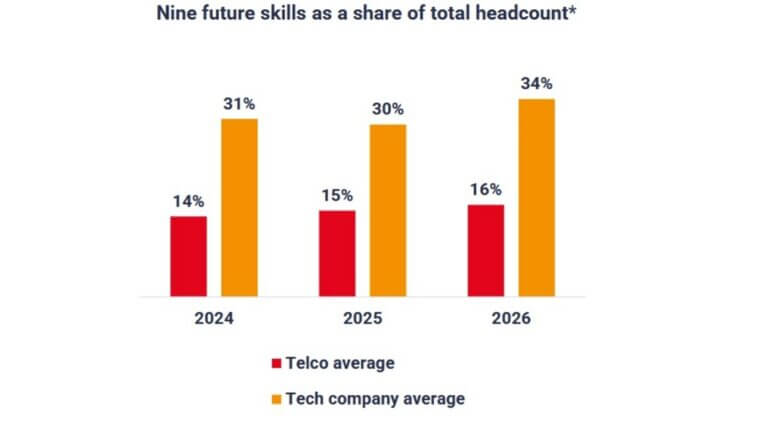 competenze telco techco