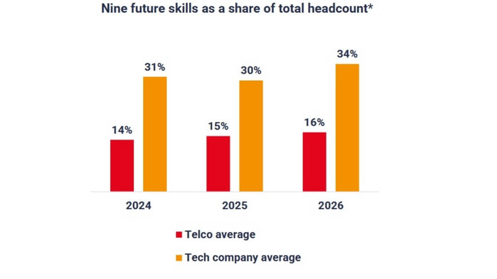 competenze telco techco