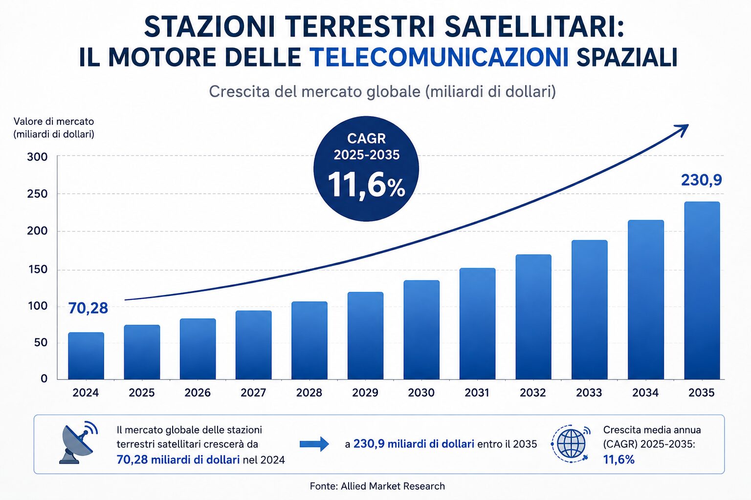 Tlc e satelliti, la partita decisiva si gioca a terra