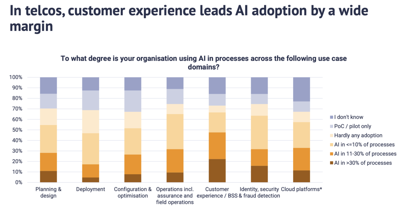 telco AI