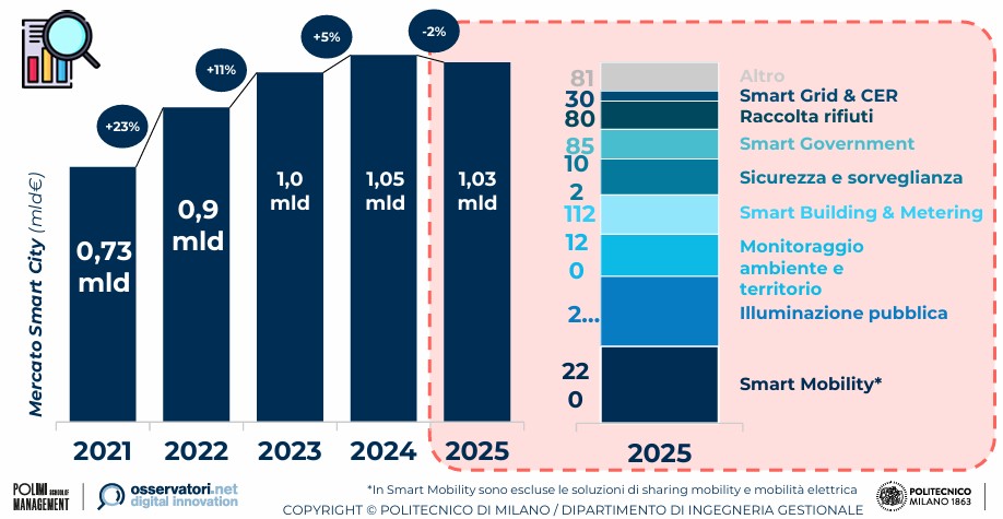 Smart City, mercato stabile. Ma mancano le strategie post-Pnrr