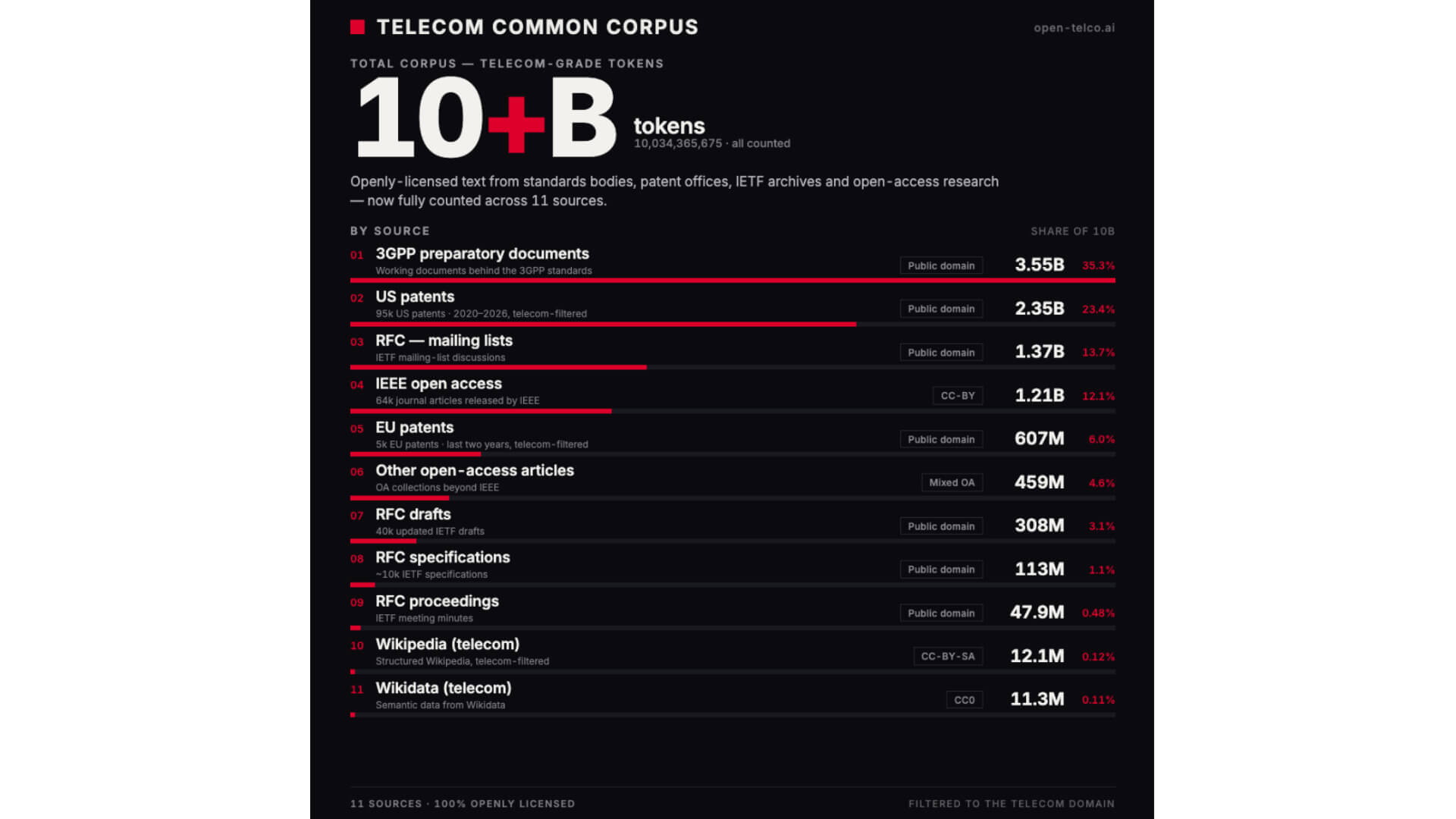 telco common corpus