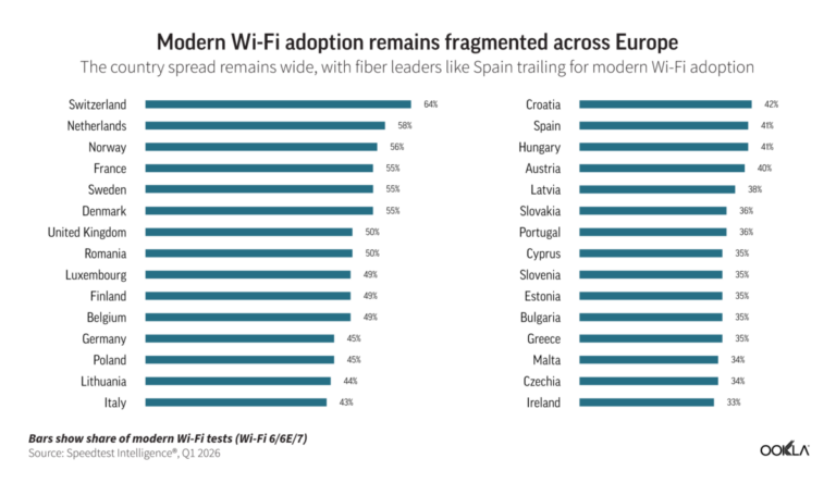 modern-wi-fi-adoption-remains-fragmented-across-Europe-1200×693