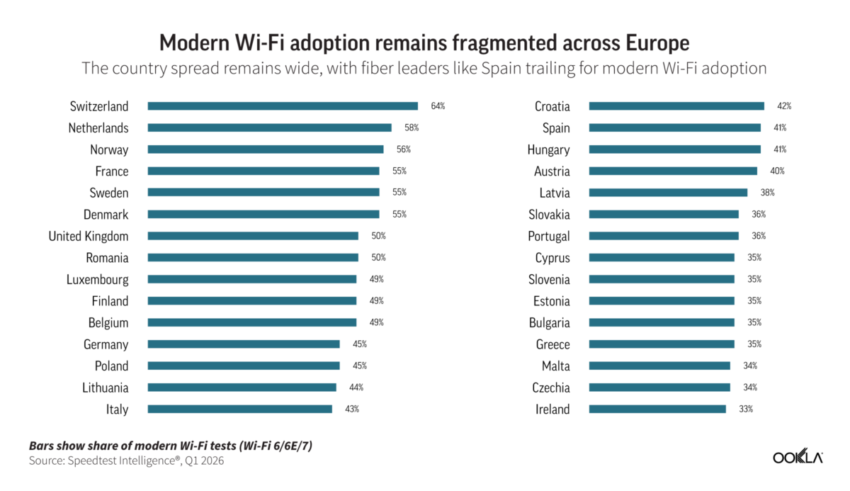 modern-wi-fi-adoption-remains-fragmented-across-Europe-1200×693