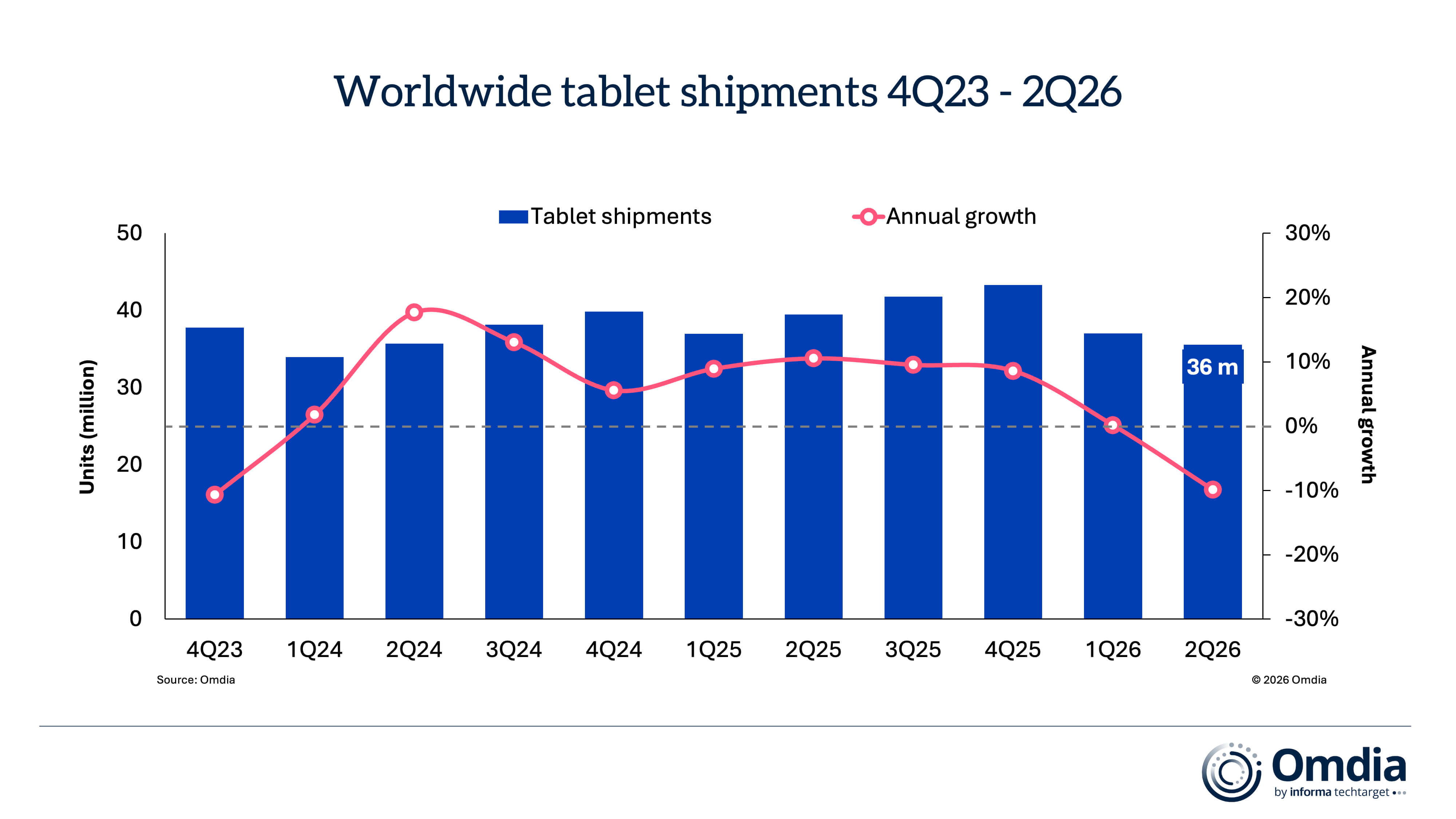 Worldwide_tablet_shipments_4Q23_-_2Q26
