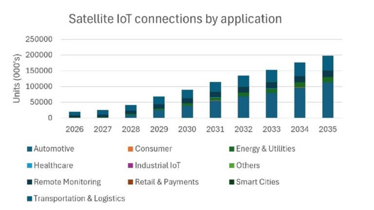 IoT satellitare