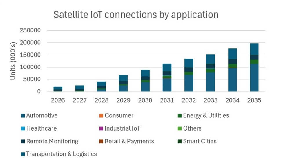 IoT satellitare