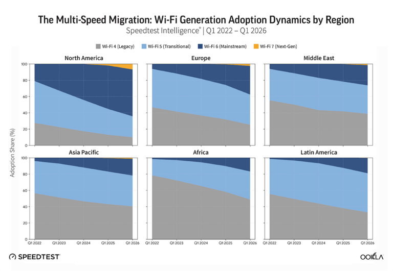 ookla_wi-fi_generation_adoption_migration_region_0626-1