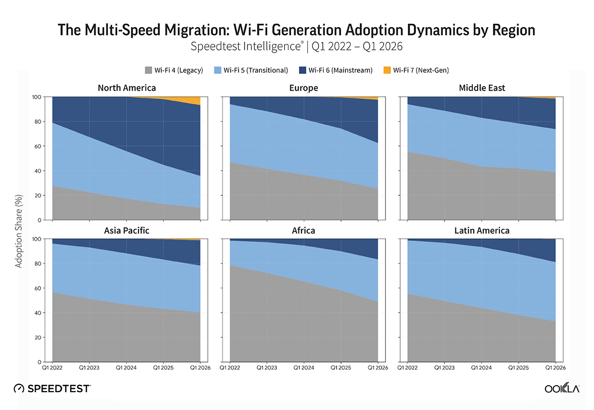 ookla_wi-fi_generation_adoption_migration_region_0626-1