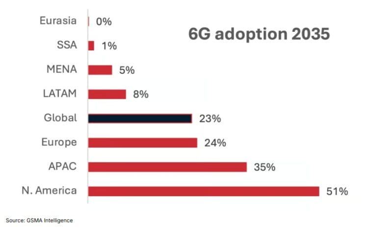 6G, entro il 2035 2,4 miliardi di connessioni