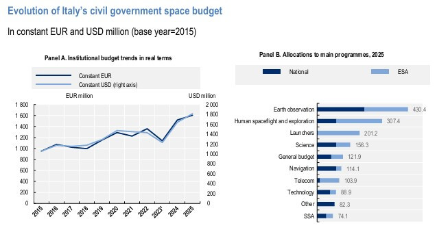 Space economy, Italia tra i protagonisti globali: 8 miliardi di fatturato