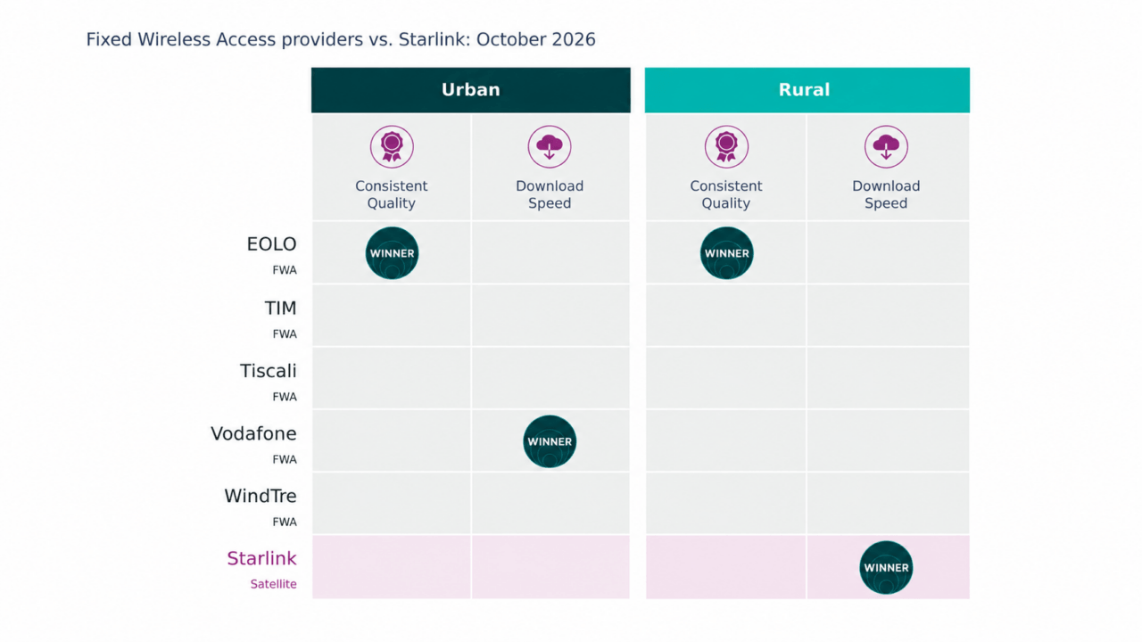 Confronto operatori wireless e Starlink