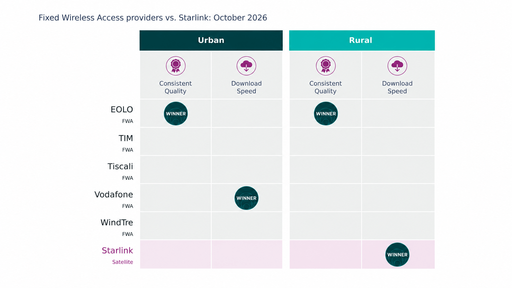Confronto operatori wireless e Starlink